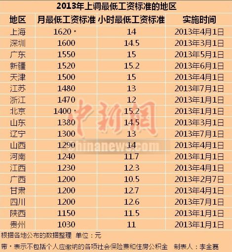 上海月最低工资标准