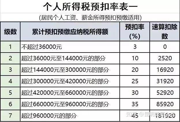 2023年个人所得税征收阶梯表计算指南