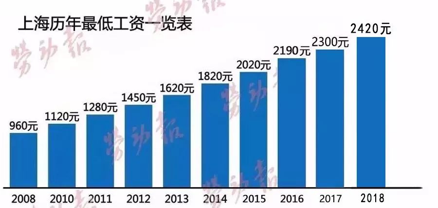 上海最低工资，让你的生活从此告别底层