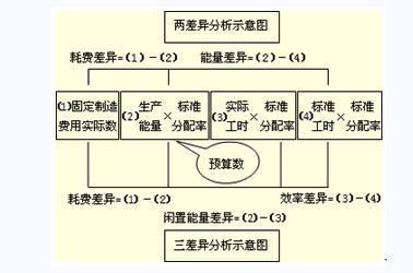 制造费用分配方法