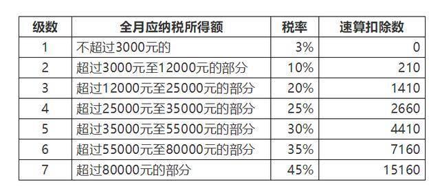 北京工资税率，观点阐述