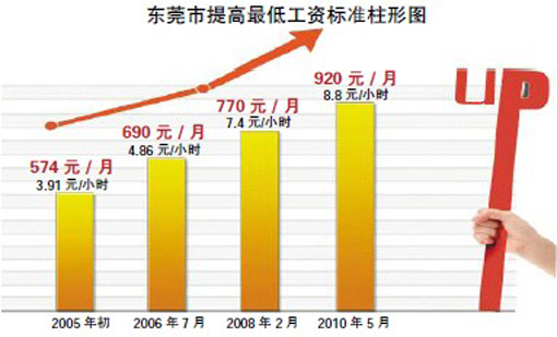 💸东莞最低工资标准💸