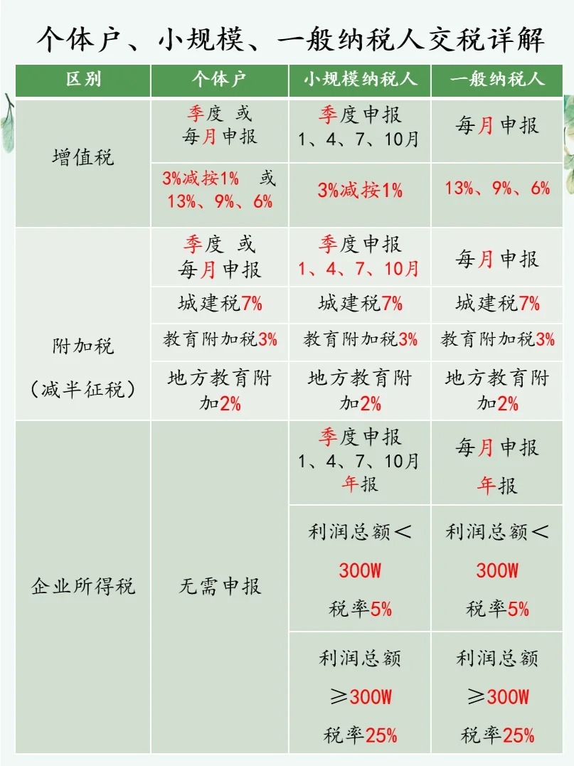 个体工商户税率表