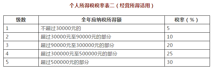 个体工商户个人所得税税率表