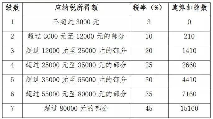 5000以上扣税标准表——让变化成为你的动力