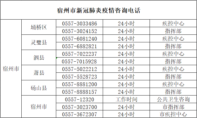 宿州今天疫情分析